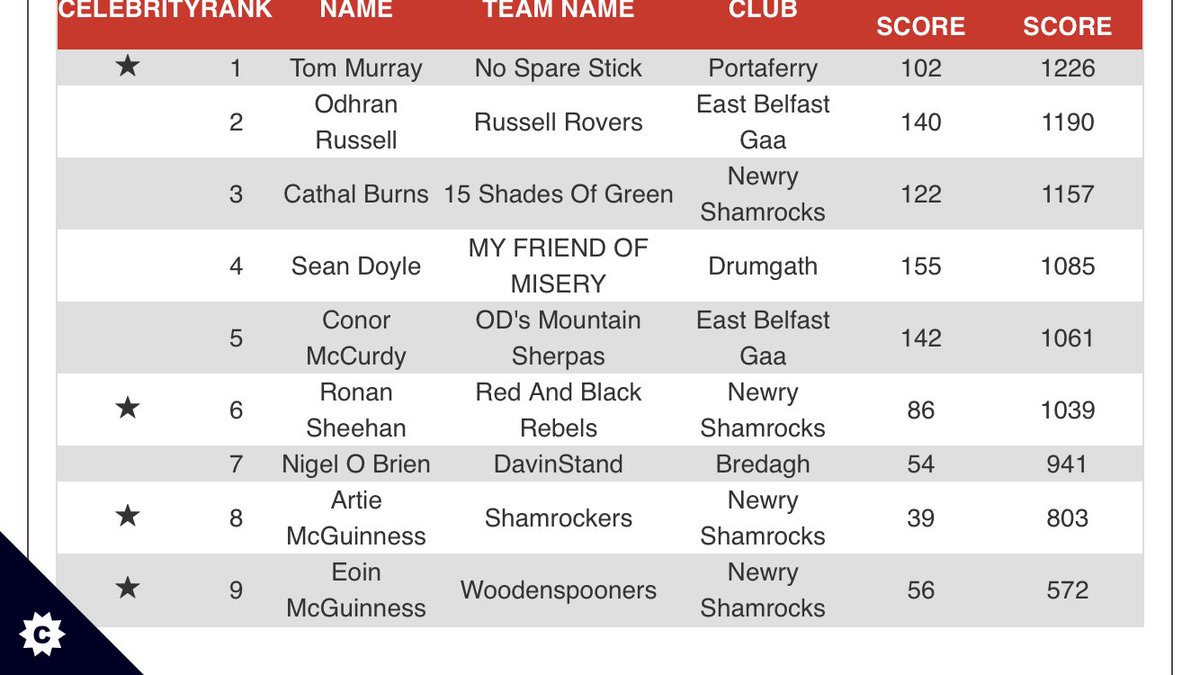 @FantasyHurling @EoinMcGuinness1 wooden spoon yet again,true to name.@newryhurler1 @ArtieMcG have to organise a night in the club to collect pints from Eoin.