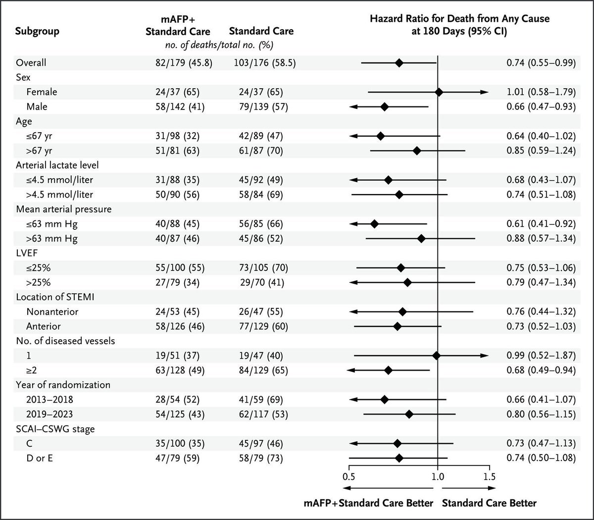 👍So very hard to conduct clinical trials in the Cardiogenic🫀Shock💥⚡️population (and demonstrate mortality benefit): so…immense kudos to all the #DanGerShock Investigators 👏. And now…on to #RECOVERIV🤜🤛: nejm.org/doi/full/10.10……