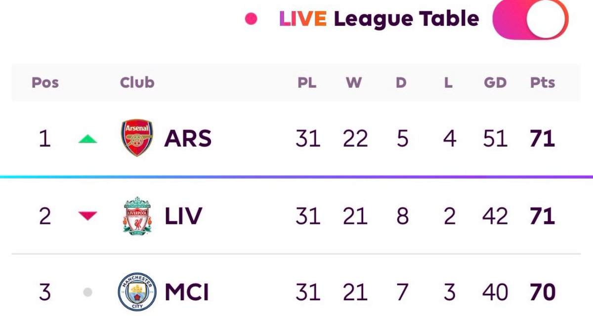 £500 to the person that can name the team that wins the premier league 💰

1-  Name your winner of the league 
2- Tell us how many points they end on 
3- Tell us the goal difference they end on 🤑

FREE TO ENTER You must repost this answer follow me  👌🏽
