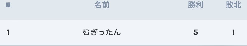 top8😽来週世界大会最速きめます。応援してくれた方ありがとうございました🤙