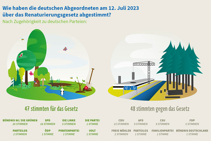 Der @NABU_de hat übrigens 2 schöne Grafiken zum Abstimmverhalten von MdEPs beim EU-Klimaschutzgesetz & #RestoreNature Law online. Für alle, die Orientierung bei Parteien für die #Europawahl brauchen! cc @sciforfuture @parents4future @FridayForFuture 👉 nabu.de/umwelt-und-res…