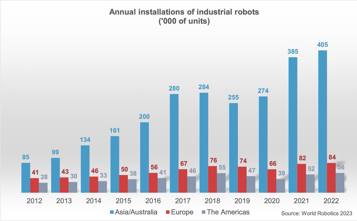 Asya (Avustralya, Y Zelanda dahil), dünyanın en büyük endüstriyel robot pazarı. 2022'de yeni hizmete giren robotların %73'ü Asya'da kuruldu. Küresel endüstriyel robot kurulumlarının %79'u yalnızca beş ülkede: Çin (%52), Japonya (%9), ABD (% 7), G. Kore (%6), Almanya (%5).