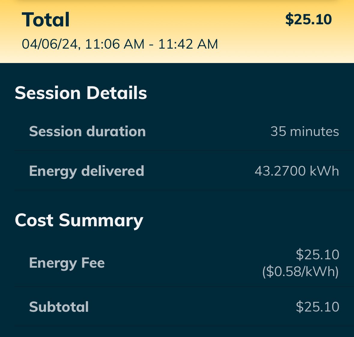 sherwinmdev's tweet image. Good to be back charging with Tesla. I tried to give similar comparison and time. 

Tesla 40kwh at 22 cents = $8.80 at 8:03am
EVgo 43kwh at 58 cents = $25.10 at 11:06am

Hurry up and open up your chargers @TeslaCharging 🙏🏼 

I need my adapter too. 

#tesla #evgo #rivian