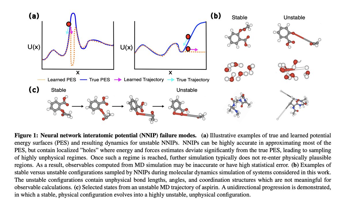 'Stability-Aware Training of Neural Network Interatomic Potentials with Differentiable Boltzmann Estimators' arxiv.org/abs/2402.13984 the paper we discuss tomorrow in the reading group with Sanjeev Raja. On zoom, anyone can join, 11am EDT, link here: portal.valencelabs.com/logg