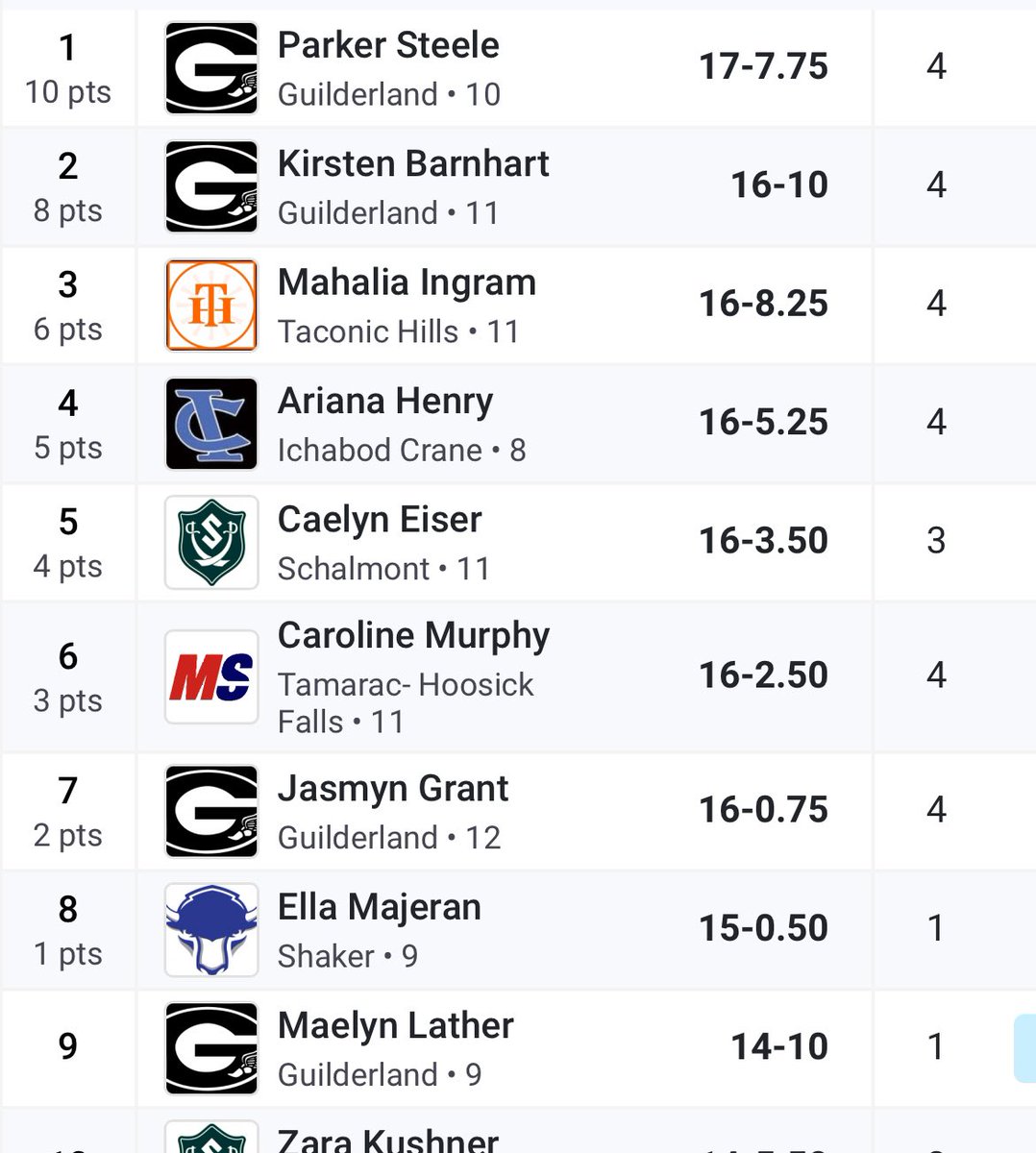 GHS XC/Track & Field (@glandtrack) on Twitter photo Our Jumpers were flying in the Long Jump at the Frigid Cup claiming 4 of the top 10 spots to win the Frigid 4 Field award!!
Congrats to Parker Steele for breaking the meet record with a jump of 17’ 7.75”!!
<a href="/GoDutchAthletix/">GuilderlandAthletics</a> <a href="/MileSplitNY/">MileSplit NY</a> <a href="/TUSidelines/">James Allen</a> Our Jumpers were flying in the Long Jump at the Frigid Cup claiming 4 of the top 10 spots to win the Frigid 4 Field award!!
Congrats to Parker Steele for breaking the meet record with a jump of 17’ 7.75”!!
<a href="/GoDutchAthletix/">GuilderlandAthletics</a> <a href="/MileSplitNY/">MileSplit NY</a> <a href="/TUSidelines/">James Allen</a>