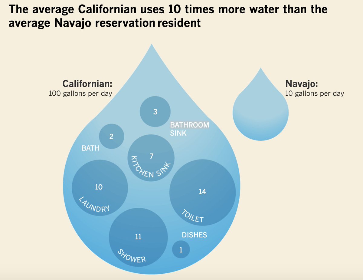 Heart-wrenching @latimes reporting from the Navajo Nation, where many Indigenous families lack access to clean drinking water even as big-city houses and massive cattle farms suck the Colorado River dry. This graphic by @lamarr_lemee tells the story well. latimes.com/environment/st…