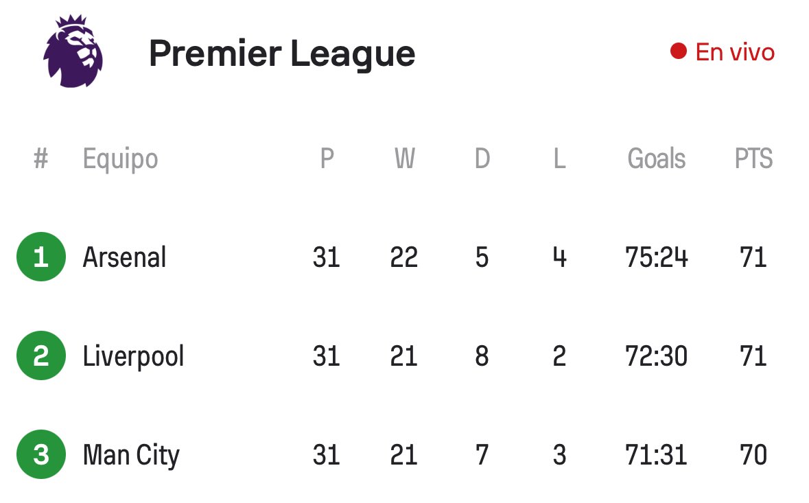 😬 Estará potente el final de la Premier League.