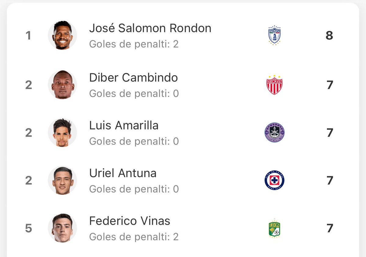 Así va la tabla de goleo. @AntunaUriel el mejor anotador mexicano de la Liga. Si cae un penal en las últimas tres jornadas, lo tiene que cobrar Uriel y buscar el campeonato de goleo.