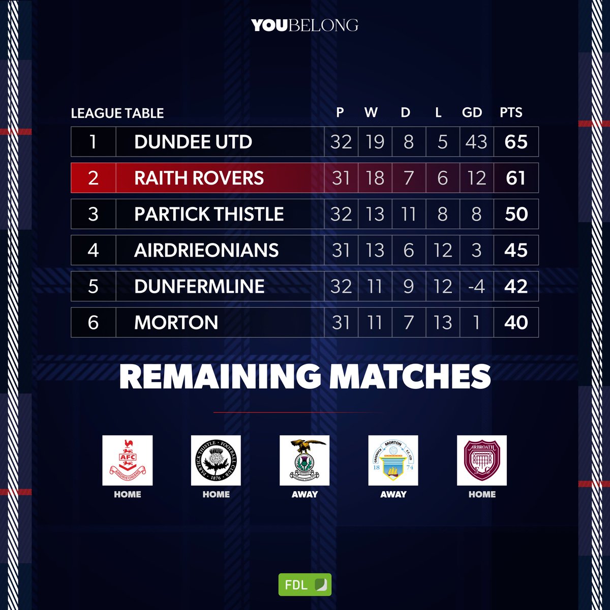 📊 Five to go. Up next, a huge game in hand on Tuesday night. 🎟️ Get your ticket: bit.ly/RRFCvAirdrie #YouBelong