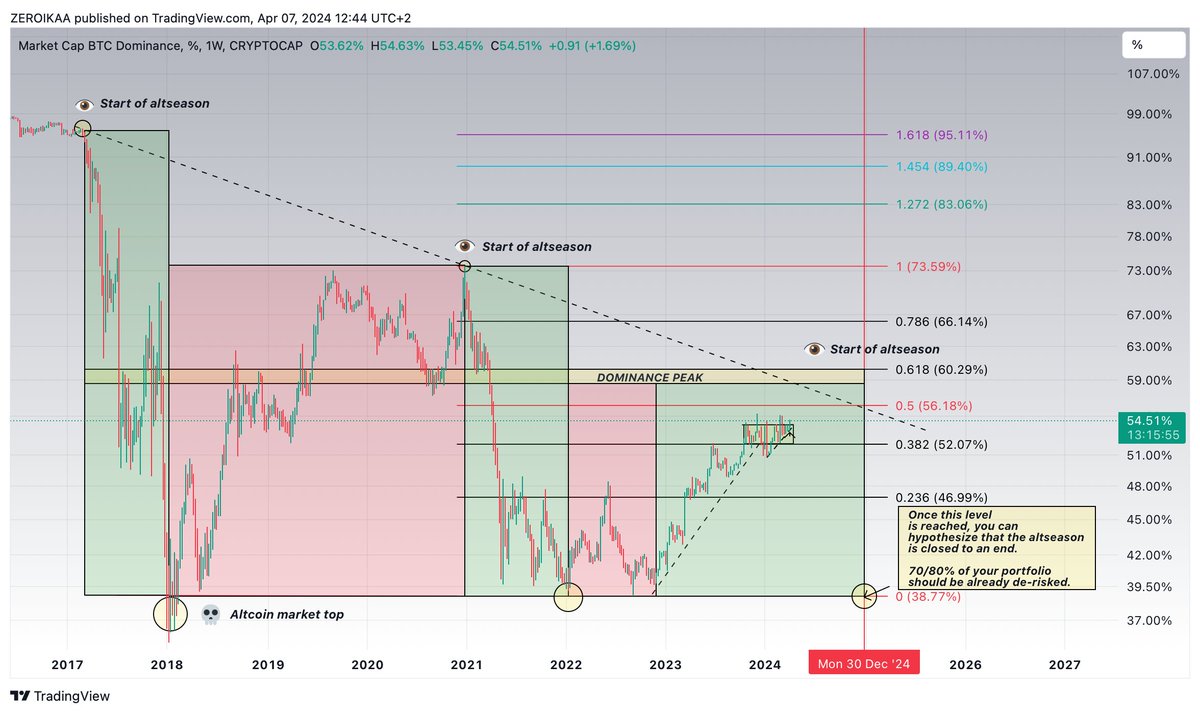 IamZeroIka's tweet image. One of the mistakes that ruined my 2017 run (together with inexperience and greed) was not paying attention to Bitcoin&apos;s dominance.

Because as it indicates an aversion to risk, it also indicates the moment to de-risk.

I&apos;ll take the same Bitcoin dominance logarithmic chart I…