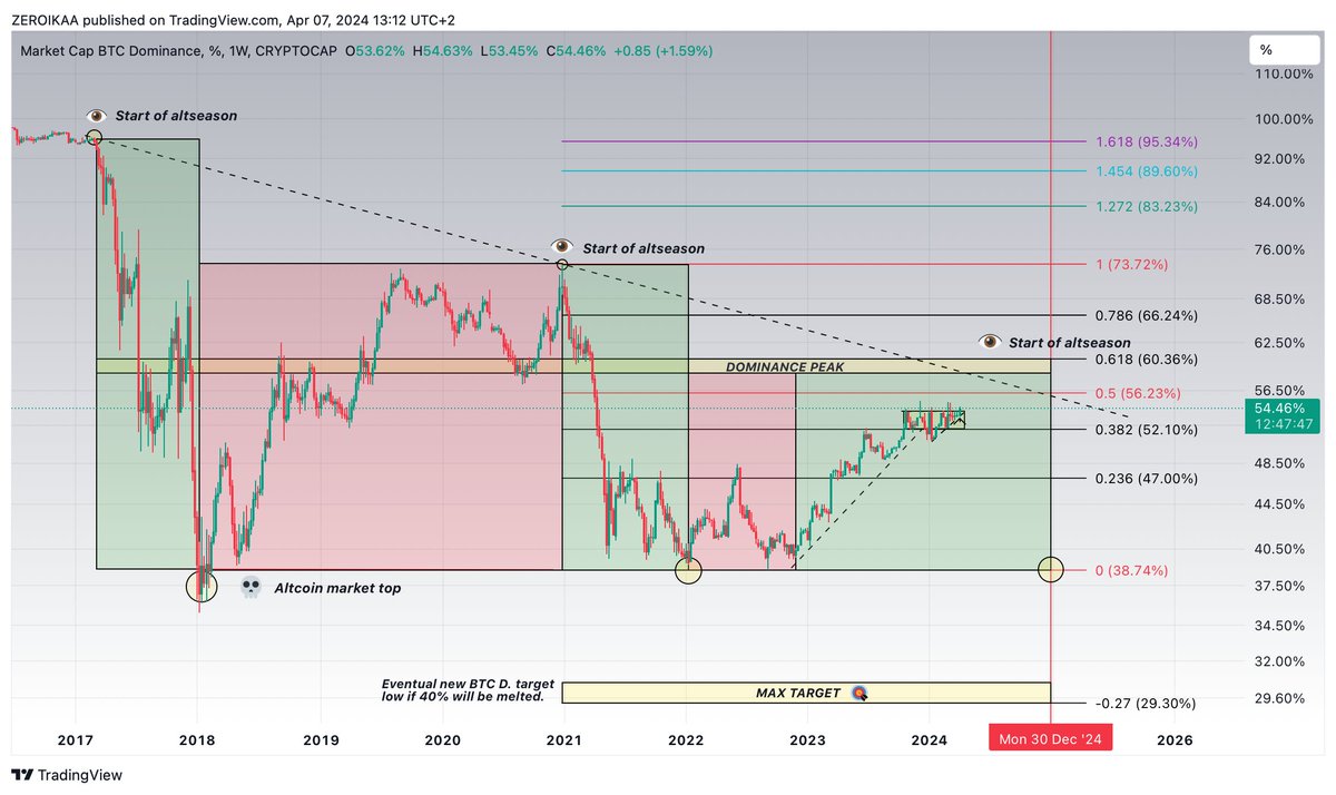 IamZeroIka's tweet image. One of the mistakes that ruined my 2017 run (together with inexperience and greed) was not paying attention to Bitcoin&apos;s dominance.

Because as it indicates an aversion to risk, it also indicates the moment to de-risk.

I&apos;ll take the same Bitcoin dominance logarithmic chart I…