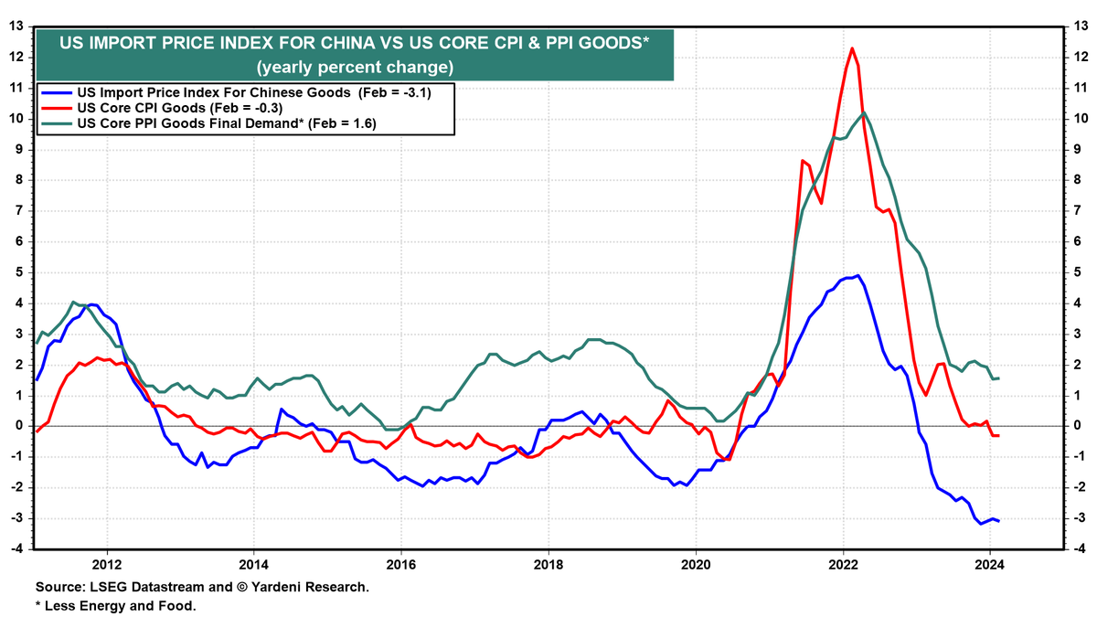 YARDENI RESEARCH 'OUR CHARTS' (April 7, 2024). Will China's deflation keep a lid on US goods inflation? Below is one of the Treasure trove of automatically updated charts on yardeni.com. Have a look. Tell us what you think. Suggestions welcomed.