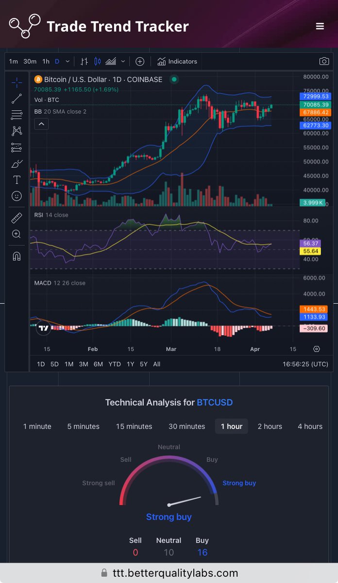 labs_quality's tweet photo. 🚀🚀🚀GOING ALL-IN 🚀🚀🚀

BITCOIN $70K ‼️‼️‼️
And the RSI is 55 ‼️‼️‼️
TA is STRONG BUY ‼️‼️‼️

$BTC $USD #Bitcoin https://t.co/hGgk8Ev9ai