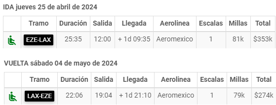 Ida y vuelta a Los Angeles Smiles total $627.000 (milla a $2,50). Incluso menos si es Smiles &amp; Money.
EZE-LAX 25/04 al 04/05
Hay mas fechas de vuelta economicas, pero no de ida.