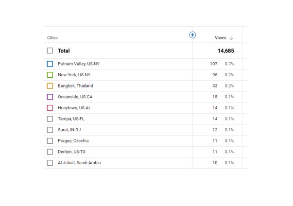 YouTube analytics are so fun!  Though... I am more than a little concerned that my city (with my students who are assigned my lecture videos for homework!!) barely made the top ten list 😳