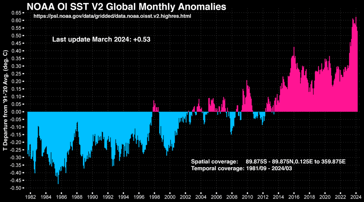 OISSTv2 global monthly anomalies updated to March 2024. March finished 0.53°C above the '91 - '20 baseline, putting it in 9th place.