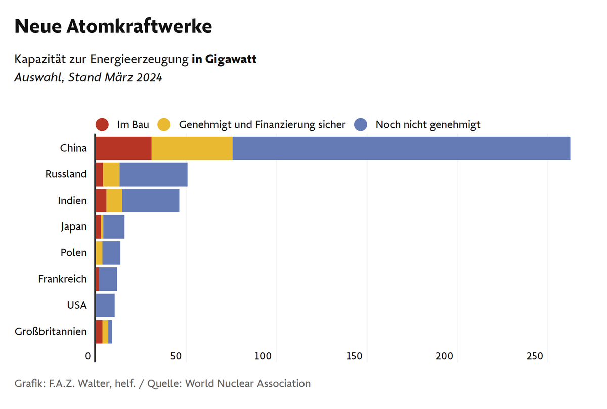 Ab geht die Post! Und DE hat denn Schuss nicht gehört.

Energiewende: Wie sieht die Zukunft der Atomkraft aus? faz.net/aktuell/wirtsc… #fplus