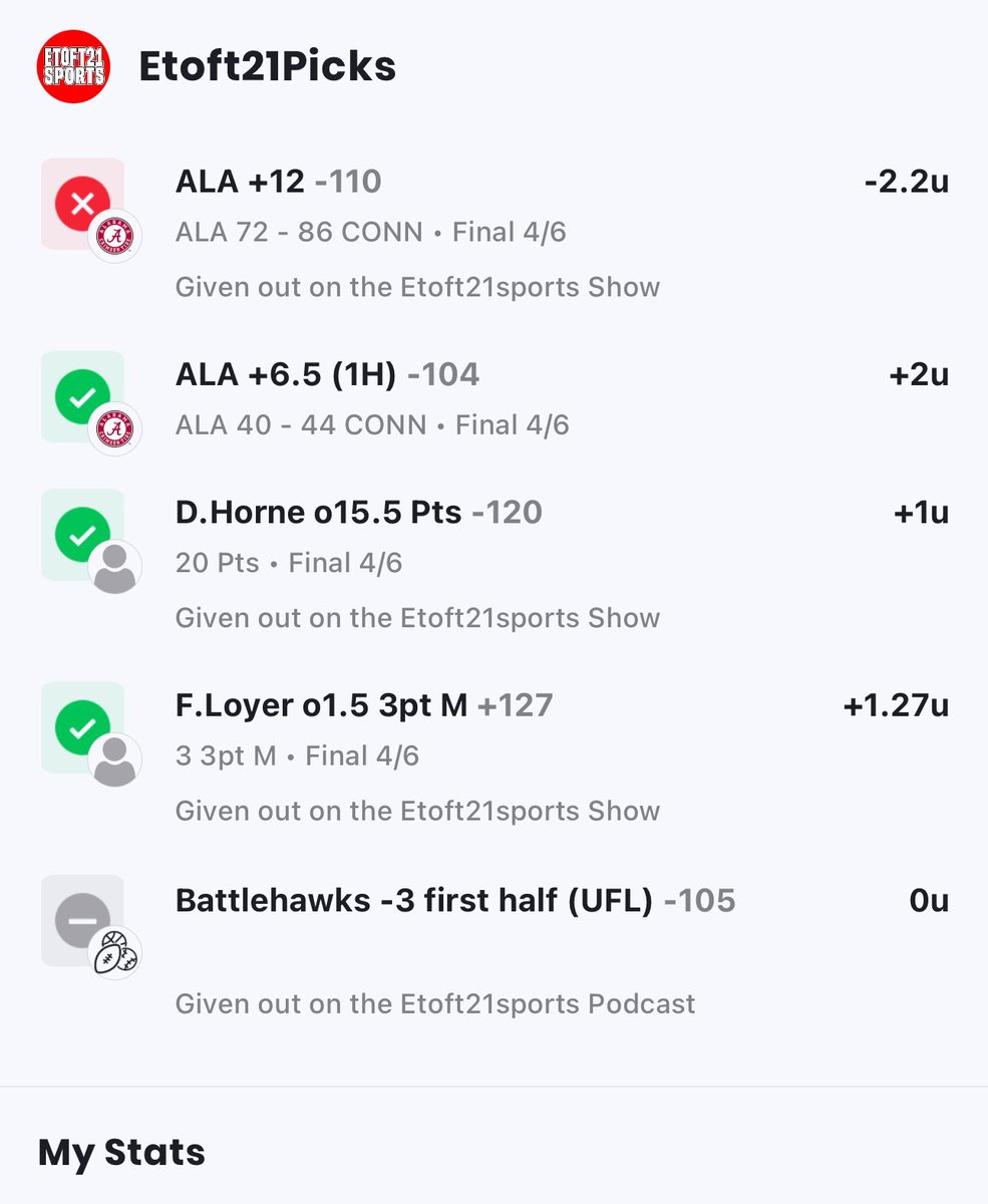 Etoft21's tweet image. 3-1-1 +2.07u yesterday #sportsbetting #betting #MarchMaddness