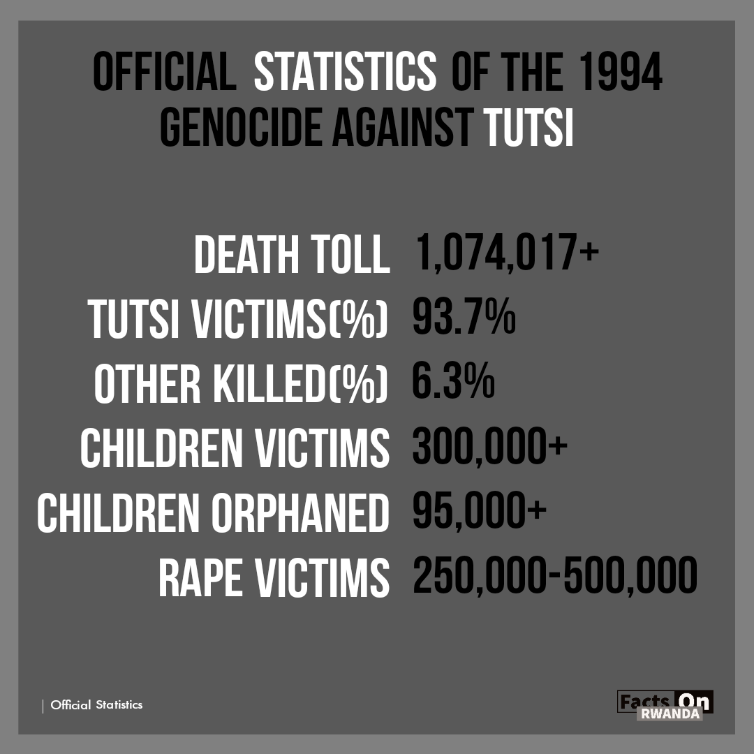 FactsOnRwanda's tweet photo. RWANDA

Over 1,000,000 people were killed in the 1994 Genocide Against Tutsi.

Half a million were raped.

#Kwibuka30 #FactsOnRwanda https://t.co/dpp0u6TtzG