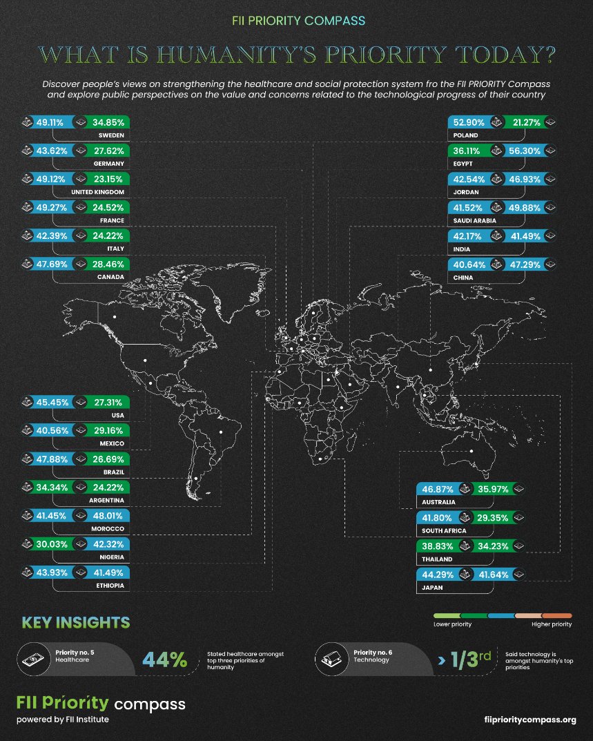 44% prioritize #healthcare, with over 1/3 emphasizing #technology. Explore healthcare and #social protection systems, and delve into global views on technological progress with the FII PRIORITY Compass: fiiprioritycompass.org