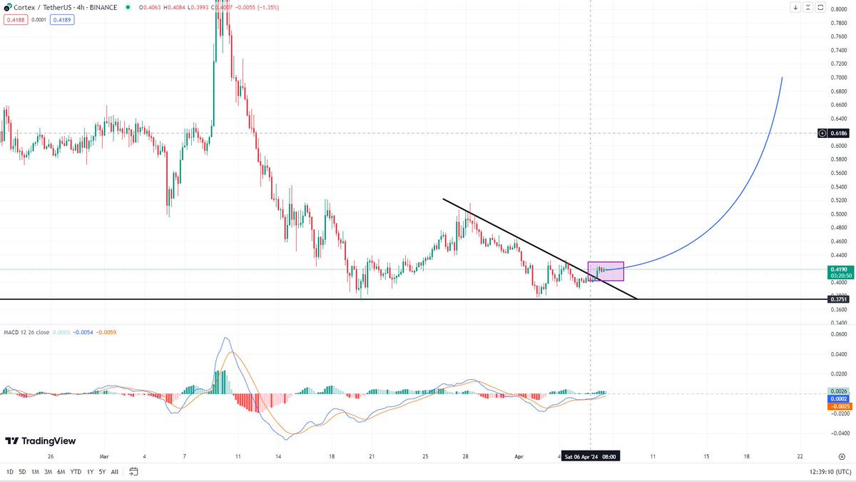 CTXC/USDT is looking Bullish 

Current price $0.420
Successful Triangle Breakout but we need little bit more volume then price can pump hard 🚀

Expected Minimum Profit in short term
25% to 35% 

Macd is also looking Bullish