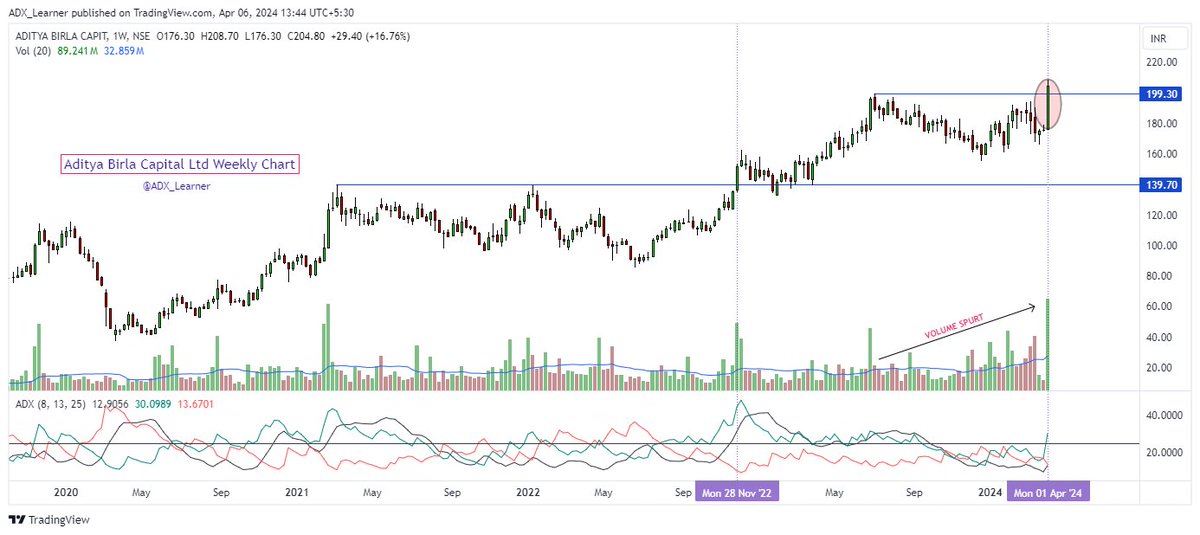 Top 10 confirm weekly #breakout #stocks:

🔹Aditya Birla Capital
🔹BSE 
🔹Jubilant Pharmova
🔹H.G. Infra 
🔹Genesys International 
🔹JSW Energy 
🔹Voltas 
🔹ICICI Prudential Life Insurance Co
🔹Laurus Labs 
🔹SMS Pharma

Keep👀

Weekly Charts👇

(1) Aditya Birla Capital Ltd