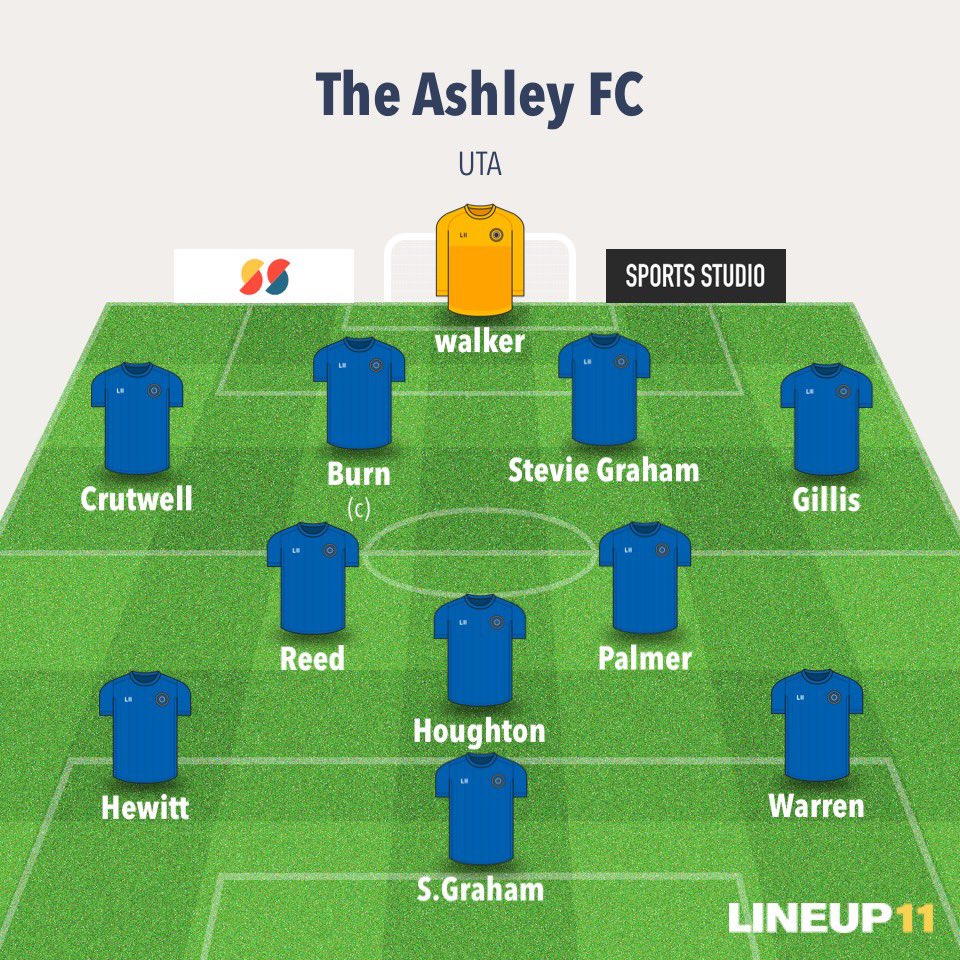 Ashley 3-2 Boldon Shack 

The lads found ourselves 2-0 down in difficult conditions this morning but showed great character to turn the game around and progress into another final.
UTA💙
 
<a href="/Davidpalmer89/">David Palmer</a> ⚽️🌟
<a href="/CrutwellGary/">Gary Crutwell</a> ⚽️ 🚀 
<a href="/leon_hewitt1/">Leon Hewitt</a> ⚽️