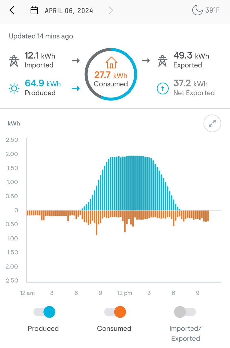 yesterday looked like nearly a perfect day of energy generation