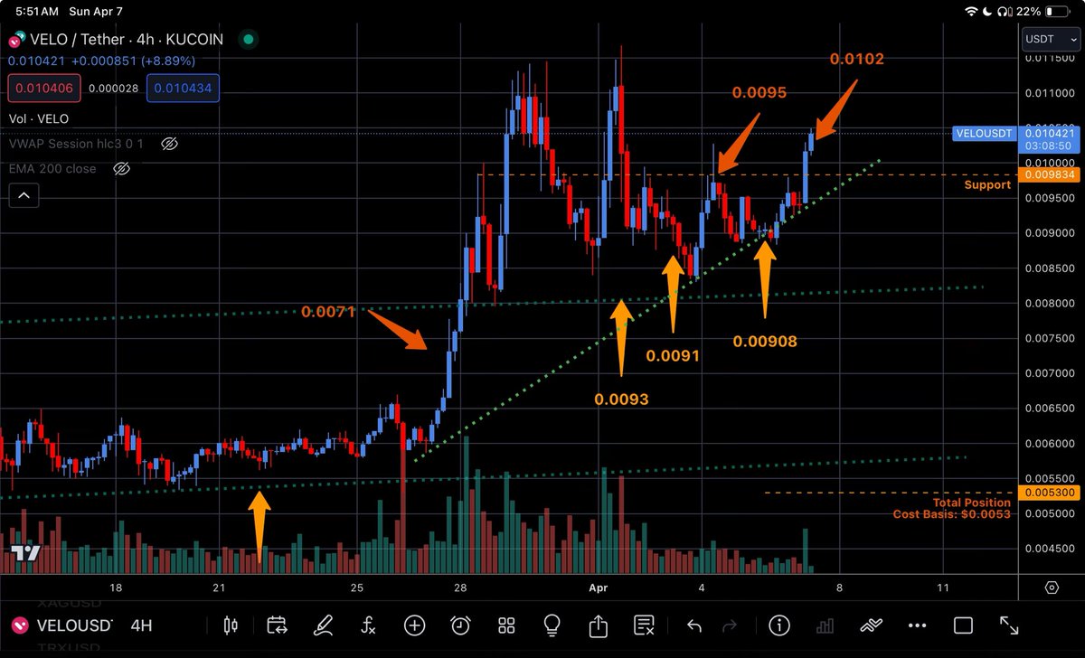 jfgrissom's tweet photo. Keeping true to my trade plan outlined in the previous parts of this thread:
Took partial profit at 0.0102 $USD.
My cost basis is 0.0053 $USD holding a #RespectableBag. Will buy more if this pulls back below 0.01 $USD.
#EasingOut #LongVelo #BreathingRoom #LowRiskTrading https://t.co/BavuG5zmrg