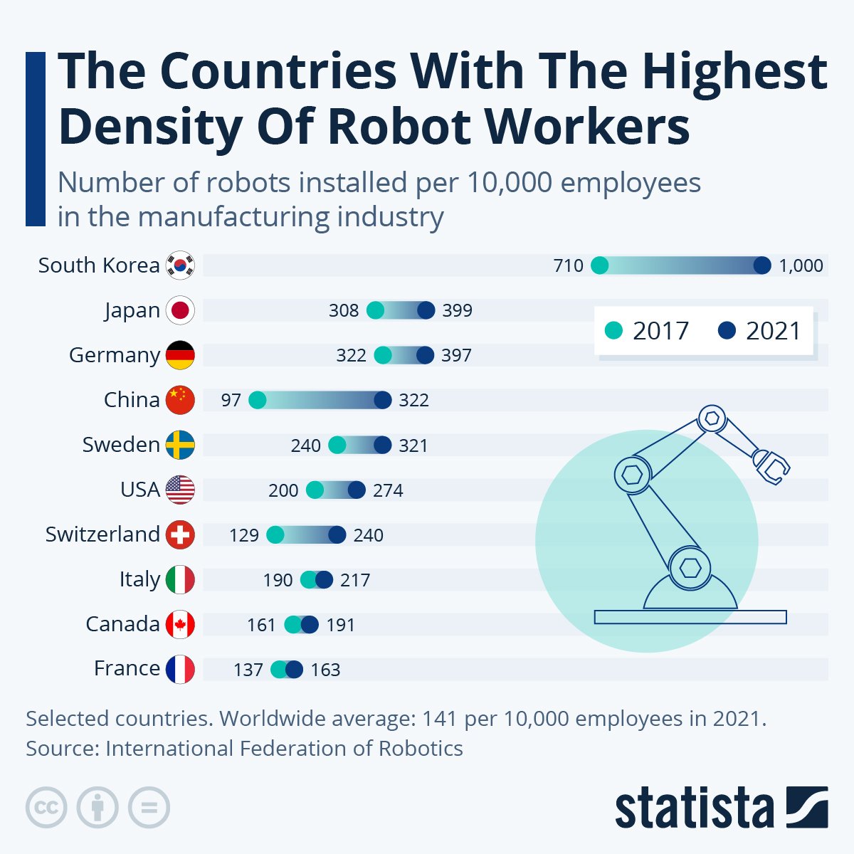 akarlin's tweet image. Korea is now by far the most robot dense country in the world, but this doesn&apos;t translate into remarkable wealth (it&apos;s at the level of the good East European EU countries in terms of GDP per capita per hour worked). Installing a ton of robots isn&apos;t an economic silver bullet.