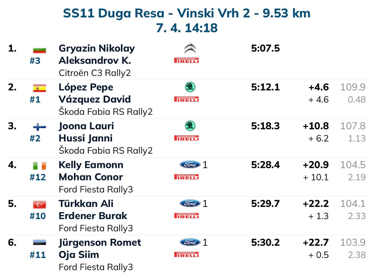 Yet another 4th fastest time on stage 11 & fastest Rally3 time! We are taking it a bit cautiously after the earlier moments, we are fully focused on getting to the finish line!

#MIRallyAcademy