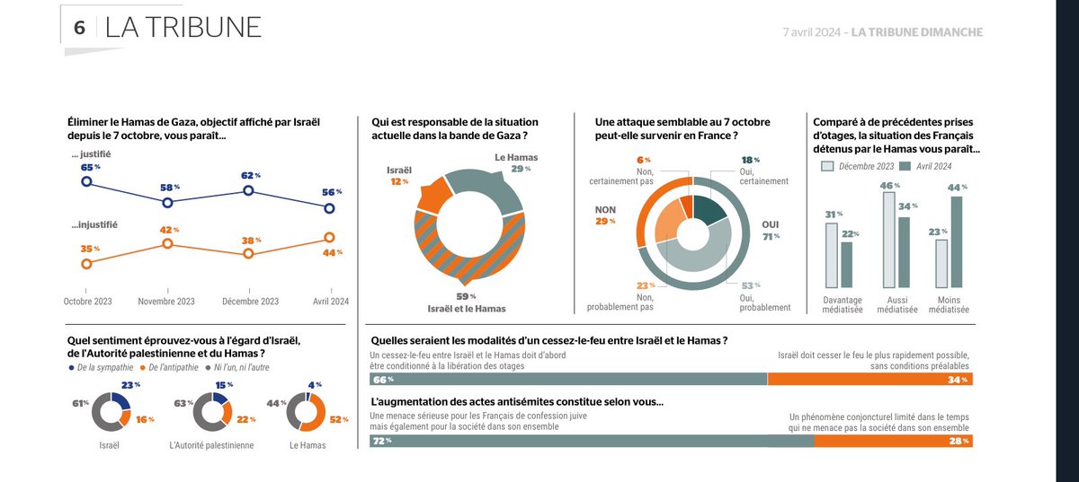 Les Français partagent très majoritairement l’objectif d’Israël d’éliminer le Hamas, selon un sondage de La Tribune Dimanche. Et le désaveux de la ligne pro-Hamas et antisémite de LFI est massif (y compris dans ses rangs). On est loin des réseaux sociaux