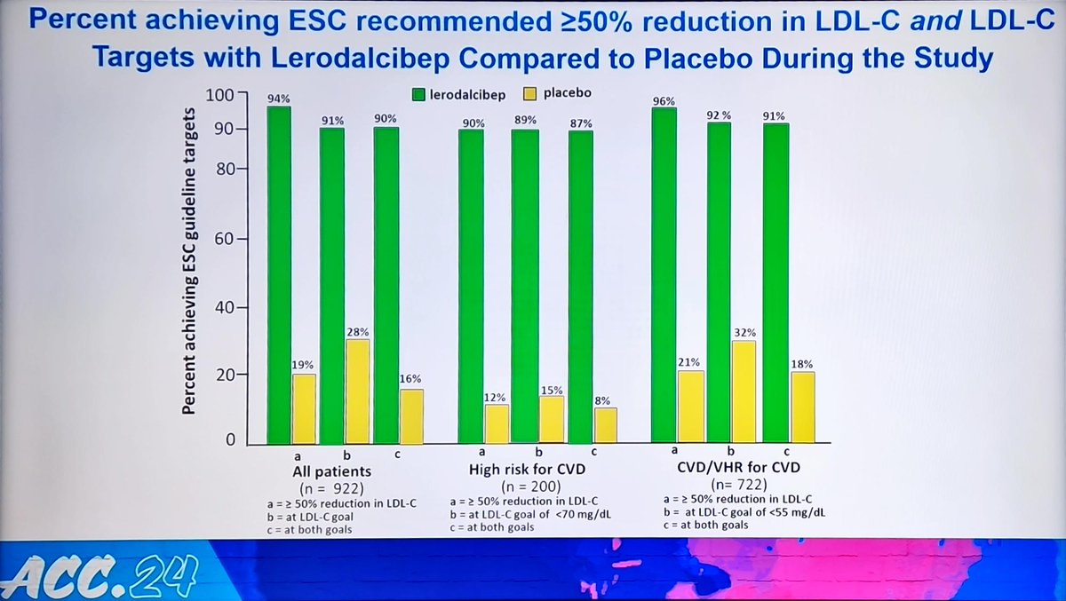 Prevention on the podium at #ACC2024 in today's late breaking session: lerodalcibep, a 3rd generation anti-PSK9 reduces substantially the LDL-c (and Lp(a)) at week 52 in patients in primary and secondary prevention in the LIBERATE trial.