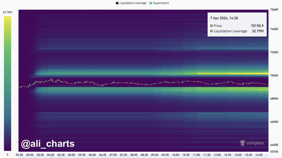 Around $33 million will be liquidated across derivative exchanges if #Bitcoin jumps to $70,190!