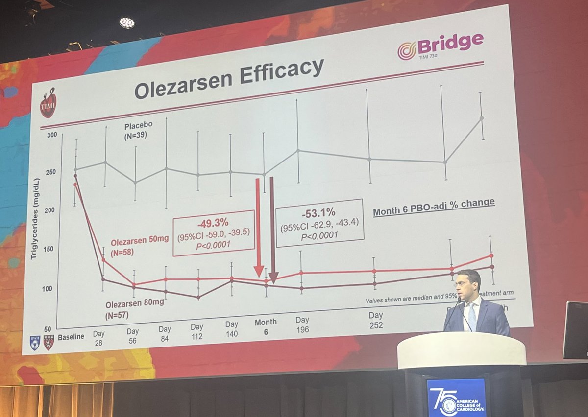 In patients with TGs >150 mg/dL and high CV risk, apoC-III inhibitor olezarsen reduced TG levels by ~50%. Olezarsen also reduced apoB and non-HDL-C, markers of atherogenic risk. Proud to be a part of this team. Full paper now in @NEJM. @TIMIStudyGroup @BrianBergmark