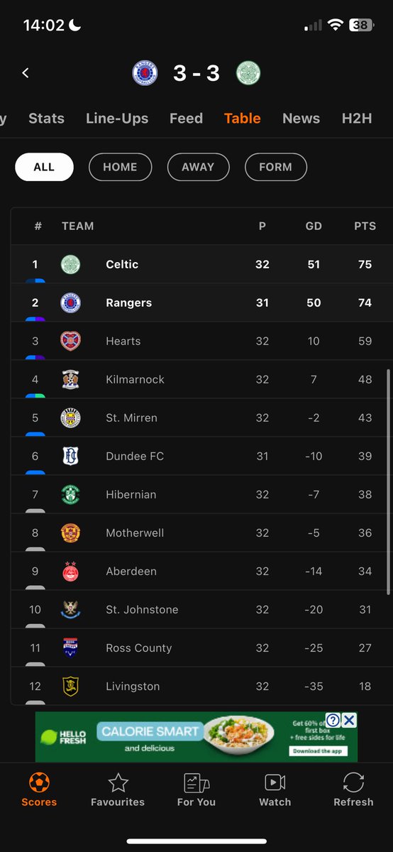 Aye but we’ve got a game in hand blah blah blah fuck up