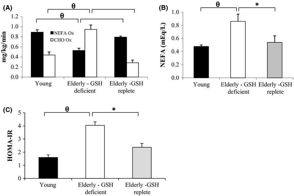 Mangan150's tweet photo. We know about the importance of protein consumption in relation to preventing the muscle loss and frailty of aging. 

But an overlooked area of a relatively high protein intake is its effect on the body's endogenous antioxidant system, of which the most important single component is glutathione. 

Glutathione levels decline with age, and this decline leads to increased oxidative stress, insulin resistance, and damage to cellular components such as mitochondria.

Restoring youthful glutathione levels reverses these defects, whether in lab animals or humans.

Glutathione is a tripeptide - in other words, a protein.

When humans decrease their protein consumption, even just to a level that health authorities deem "safe", their antioxidant status declines and their susceptibility to oxidative stress rises.  [PMID: 15213035]

When glutathione levels are restored in elderly people, their ability to metabolize fatty acids becomes more youthful, fatty acid blood levels decline, and insulin sensitivity increases - this is an important longevity factor.

Glutathione levels were restored in this case by supplementing the amino acid glycine, and the amino acid carrier n-acetylcysteine.

But these are just components of dietary protein. Whey protein is especially rich in cysteine, collagen protein is rich in glycine.

So, how much of the oxidative stress and functional decline in aging is due to low protein intake?

Potentially, a lot.

There's good evidence that protein requirements for optimal health have been significantly underestimated, and may in reality be 50% higher than current guidelines. [PMID: 19841581]

Add to that the fact that many people don't want to eat protein: they prefer sugary and carb-laden factory food.

Many in the anti-aging space believe that lower protein intake is better for slowing aging, and this may be exactly wrong.

In lab animals, restoration of glutathione levels extends lifespan, and in humans reduces oxidative stress.

And this can be done by getting sufficient dietary protein.
