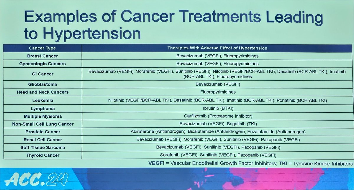 PoojaJagadishMD's tweet photo. Excellent slides on HTN in patients with cancer.  The slides reference the ESC Cardio-Onc guidelines
Slides by @KPetersonPharmD
#ACC24 #CardOnc https://t.co/vXJQP6Ai6V