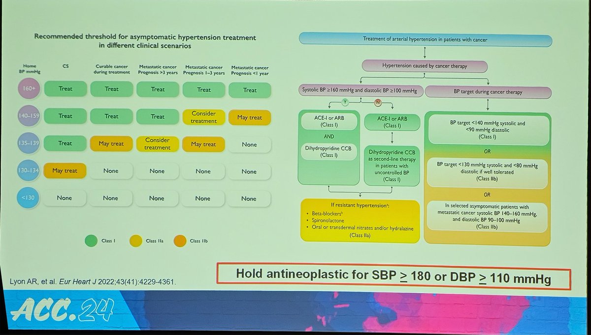 PoojaJagadishMD's tweet photo. Excellent slides on HTN in patients with cancer.  The slides reference the ESC Cardio-Onc guidelines
Slides by @KPetersonPharmD
#ACC24 #CardOnc https://t.co/vXJQP6Ai6V