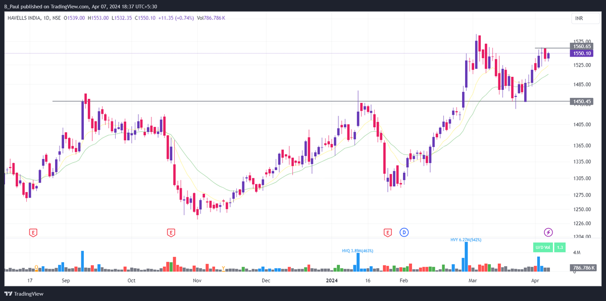 #HAVELLS 

In a fresh stage-2 uptrend. F&O traders must keep this in their watchlist.