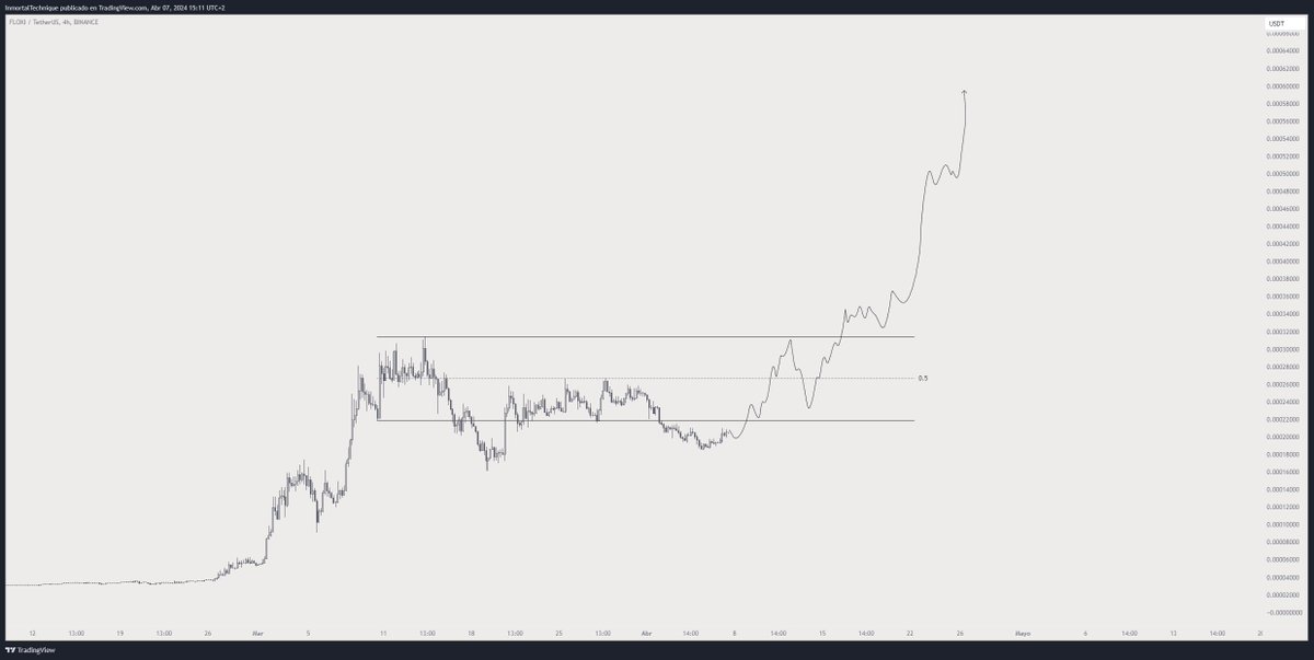 Last cycle $DOGE mega pumped on 4/20 and this is likely to happen again because you know how powerful memes are.

$FLOKI will follow. 
So my focus will be on riding the second wave of FLOKI.

Higher.