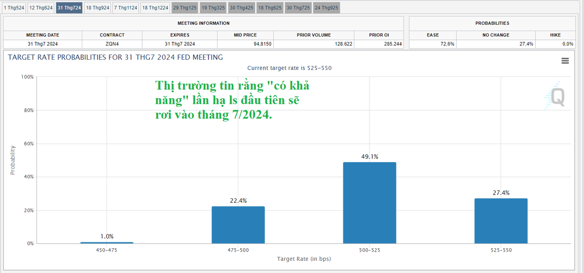 🔥Căn cứ vào đâu để timing tgian FED hạ lãi suất? 

🔸FED đã liên tục thu hẹp bảng cân đối kế toán thông qua kênh TPCP. Nhìn chung QT cũng đóng vai trò làm giảm thanh khoản trên thị trường, nhìn vào bảng reserve repo chart cho thấy quá trình thắt chặt đã diễn ra…