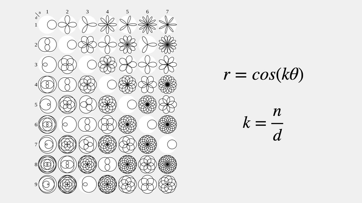 In mathematics, a rose curve is a sinusoid characterized by the equation r = cos(kθ) or r = sin(kθ) in polar coordinates