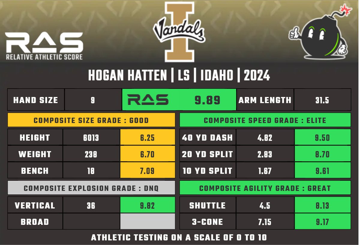 Hogan Hatten is a LS prospect in the 2024 draft class. He scored a 9.89 #RAS out of a possible 10.00. This ranked 3 out of 179 LS from 1987 to 2024. Our top long snapper, yes we track those as well, ended up out of Idaho's pro day. ras.football/ras-informatio…