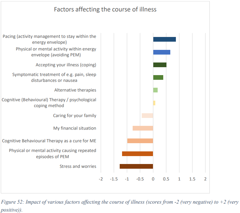 @EUROMEALL 📢Important survey of >11k #pwME from around Europe. Over 70% with severe symptoms; half report a deteriorating illness; 3/4 receive little/no health care support; diagnosis takes 7y on average; pacing is helpful; GET/CBT negatively affect illness. @EUROMEALL