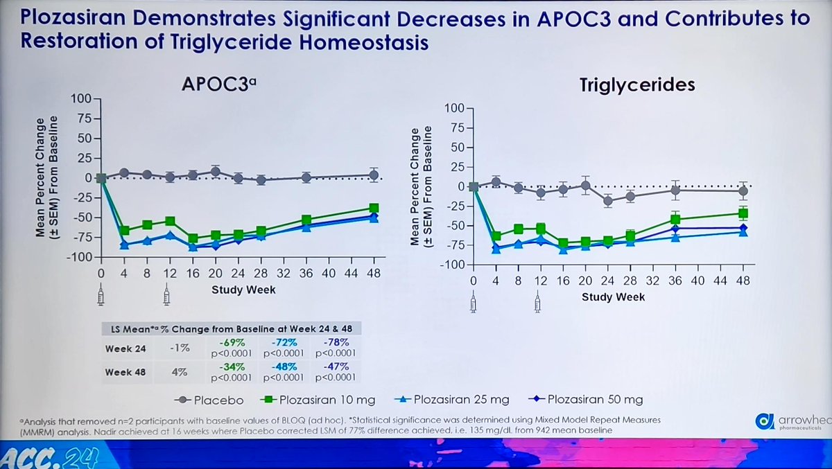 Prevention on the podium at #ACC2024 in today's late breaking session: Plozasiran reduced by 75% TG levels in patients with severe Hyper-TG in Shasta-2 trial