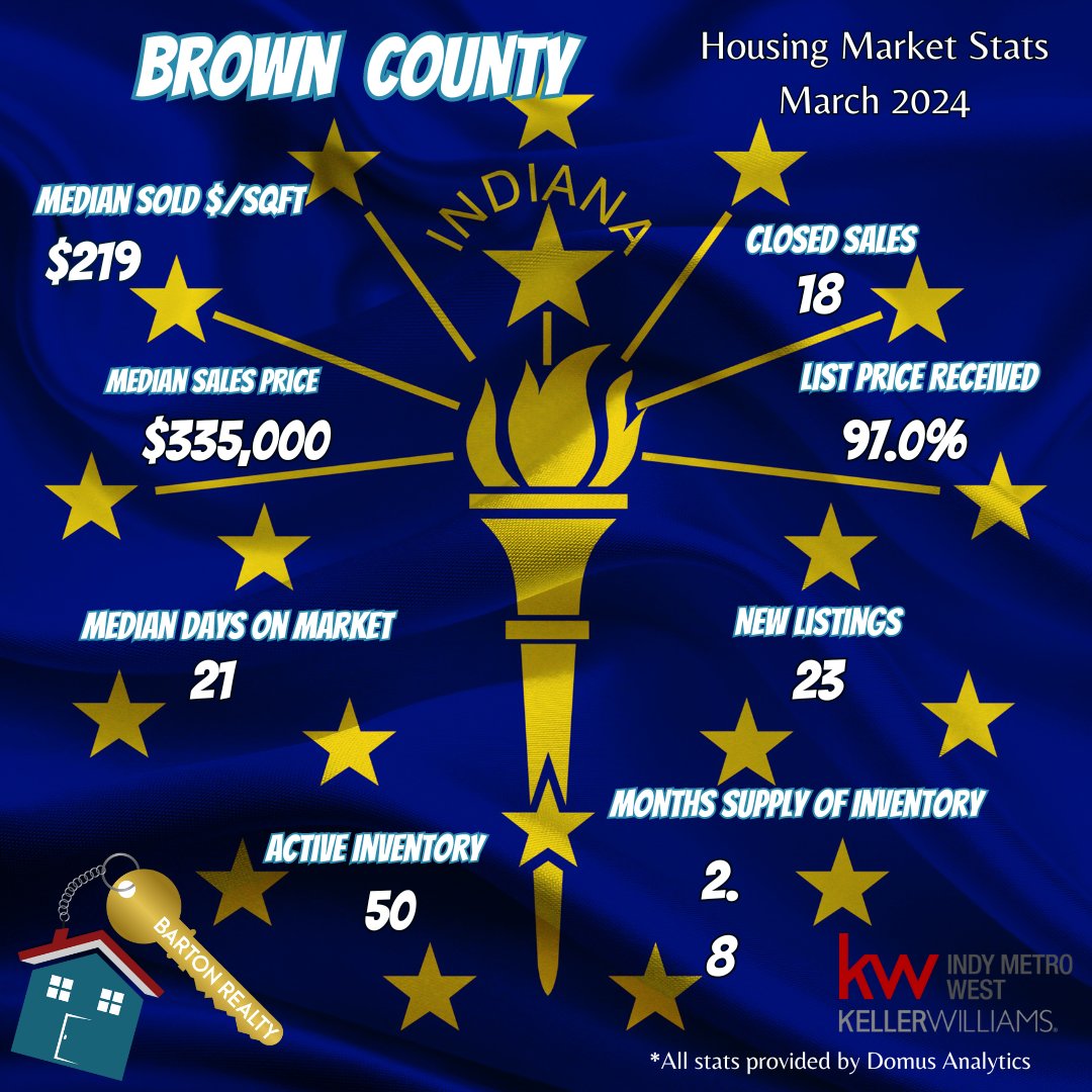 🍂🏡 Nestled in nature, Brown County offers homes with a median price of $335,000. Perfect for lovers of the outdoors and serene landscapes. Imagine your life here. It’s possible! 🌄 #BrownCountyBeauty #HomeSweetHome #BartonRealtyLLC #IndianaHousingStats #IndyHousingUpdate