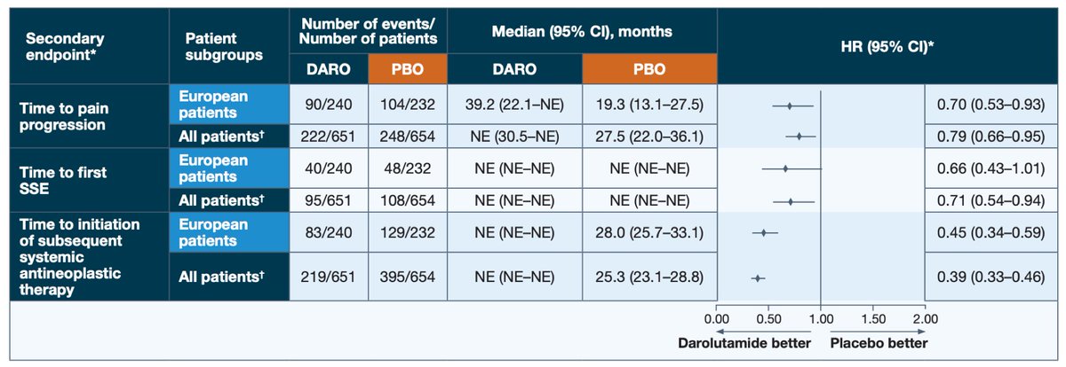 #EAU24 Efficacy/Safety of DARO + ADT + DOCE in 🇪🇺 pts in ARASENS @BertrandTOMBAL @BayerOncMed @urotoday DARO vs PBO, 🇪🇺 pts: 📌OS: HR 0.63, 95%CI 0.48–0.83 📌TT CRPC: HR 0.31, 95%CI 0.17–0.55 📌No diff in AEs 📌Outcomes in 🇪🇺 cohort similar to 🌏