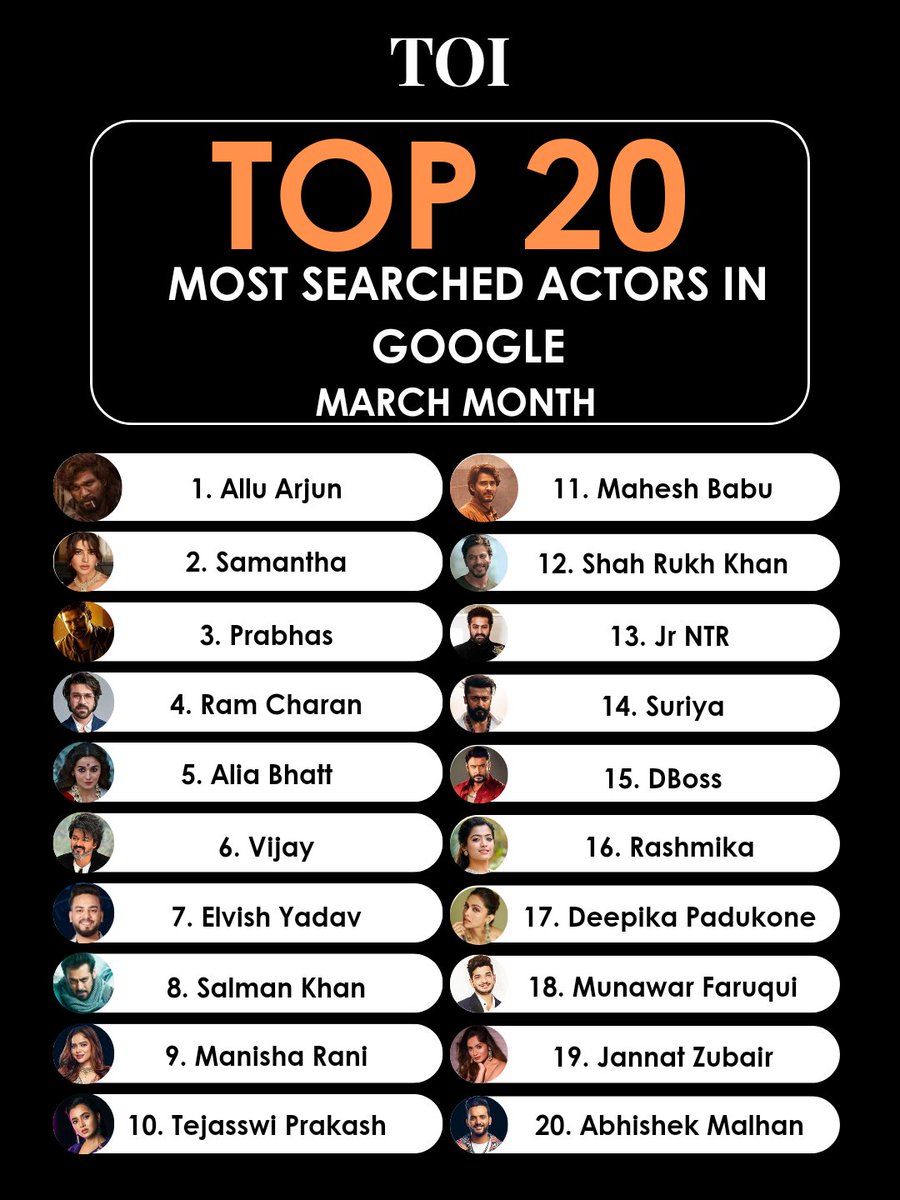 Most Searched Indian Celebrities in Google (March Month) 
#AlluArjun #Samantha #Prabhas #RamCharan #AliaBhatt @actorvijay #ElvishYadav #SalmanKhan #TejasswiPrakash #MaheshBabu #ShahRukhKhan #JrNTR #DBoss #Suriya #Rashmika #DeepikaPadukone #MunawarFaruqui #AbhishekSharma