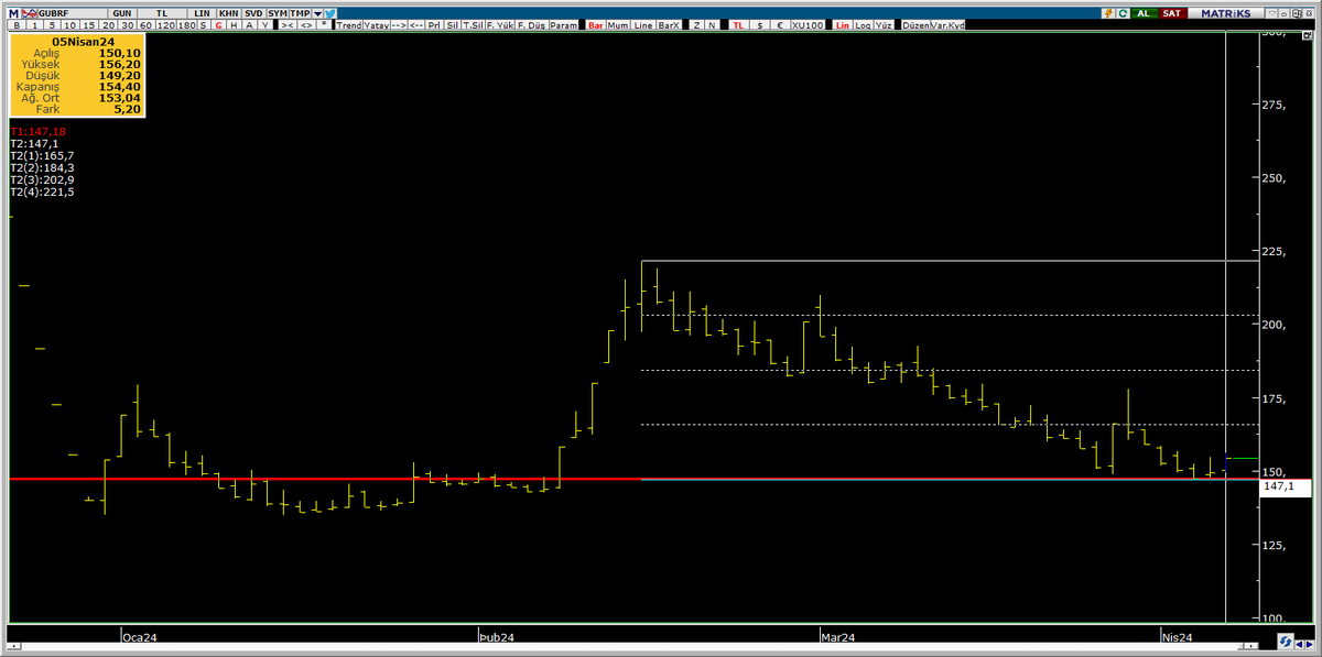 #GUBRF 147.10 ana destek.
Dip oluşumu buralardan olur ise çok güzel olur.
#crfsa #desa #dgnmo #dıtas #dofer #dyoby #edıp #egpro #ekgyo #enery #enjsa #escar #esen #gedık #glbmd #glcvy #glryh #goknr #gozde #grsel #gznmı #halkb #hatek #hdfgs #ıcbct #ıeyho #ımasm #ınveo #ınves #ıpeke…